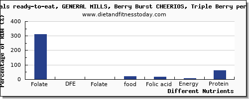 chart to show highest folate, dfe in folic acid in cheerios per 100g